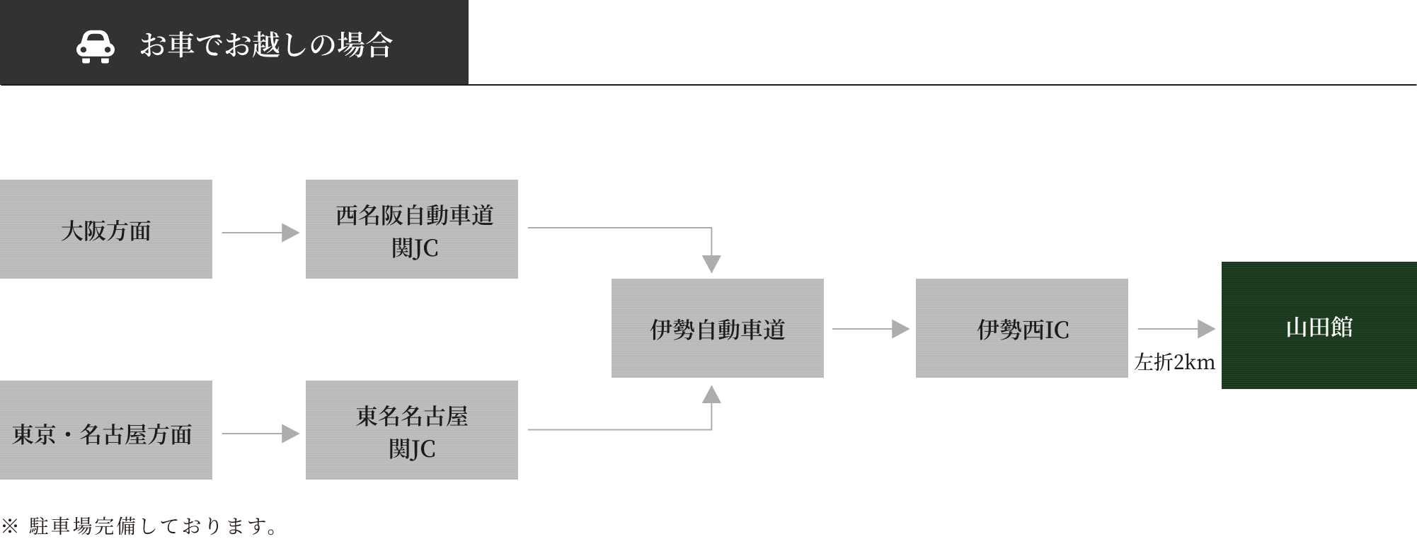 車利用の行き方